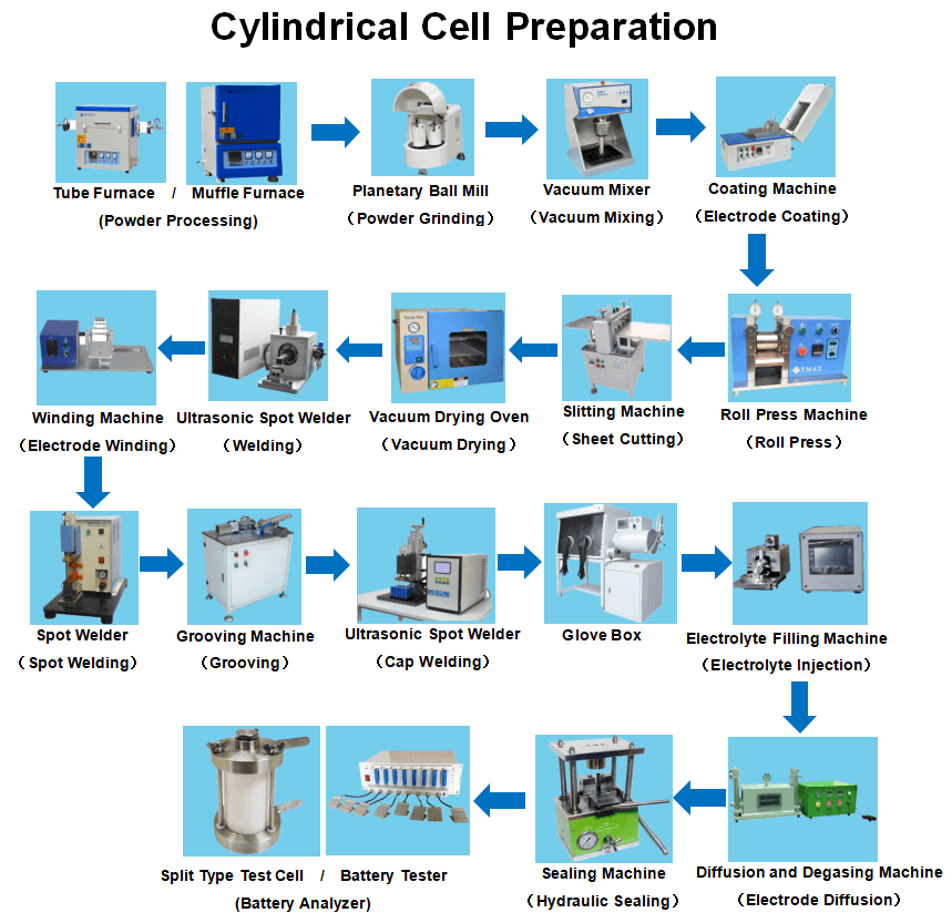 cylindrical cell assembly materials