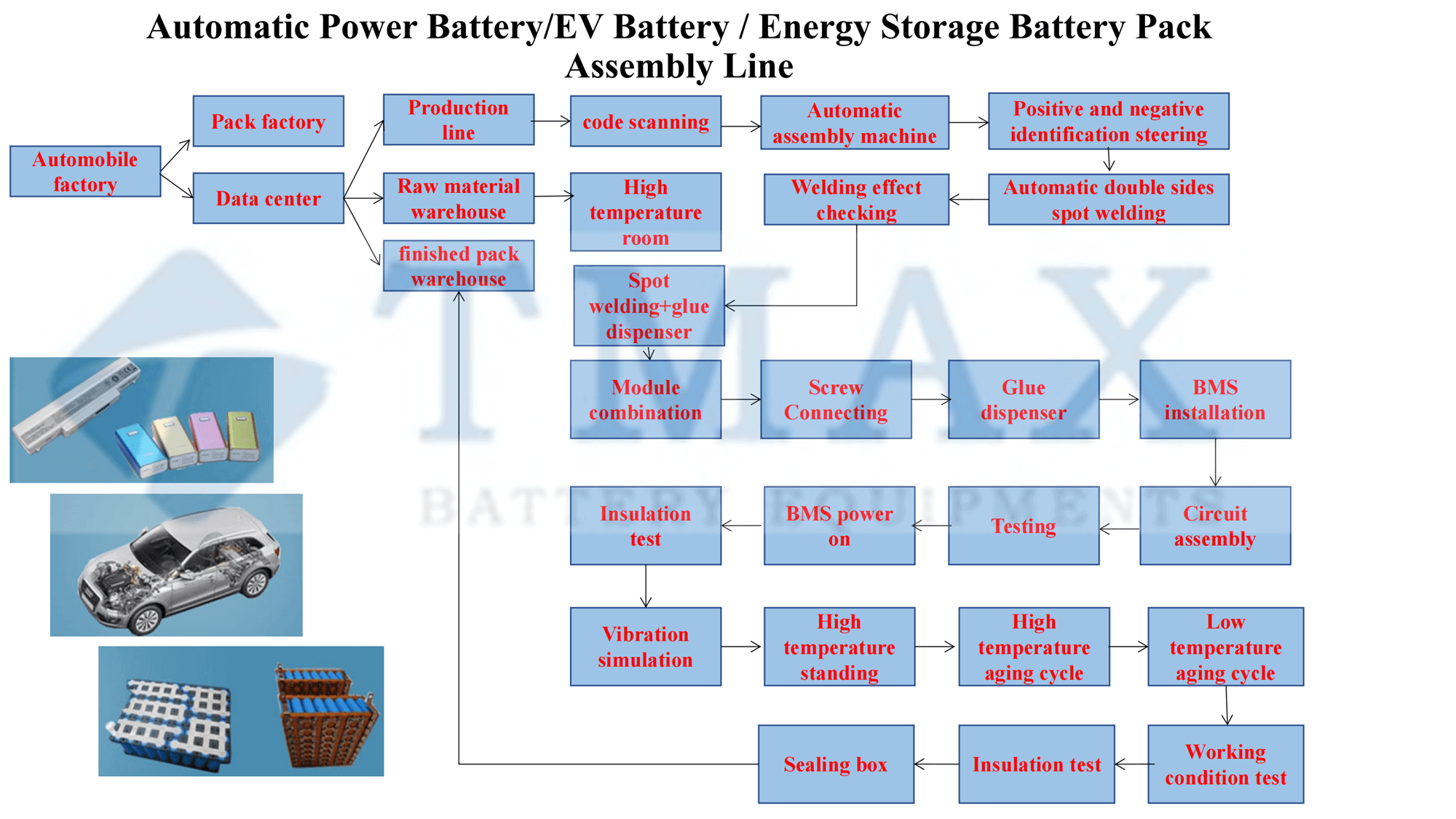 Power Battery Pack assembly line