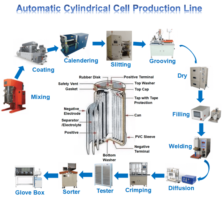 cylindrical cell making machine