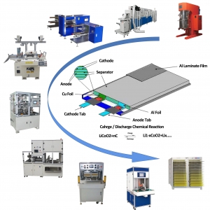 Pouch Cell Manufacturing Line