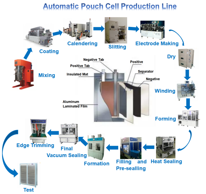 Linea di macchine per la produzione di celle cilindriche automatiche